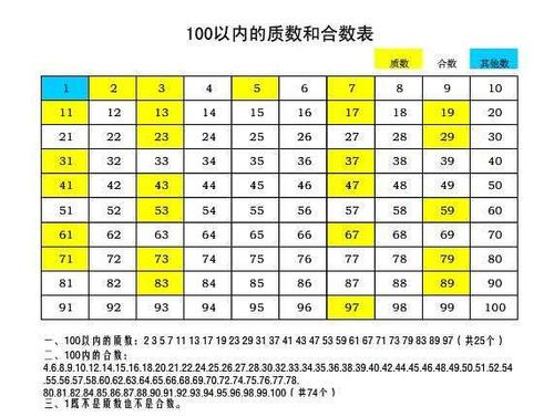 100以内的质数表规律-第1张图片-妍旭链视界