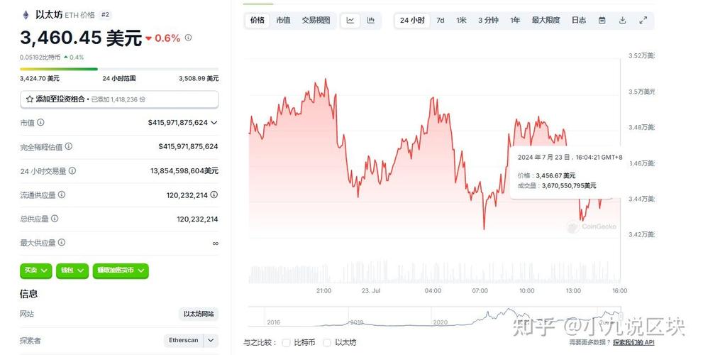 以太坊最新美元价格行情-第1张图片-妍旭链视界