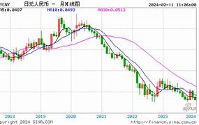 日元汇率走势分析最新预测图-第1张图片-妍旭链视界