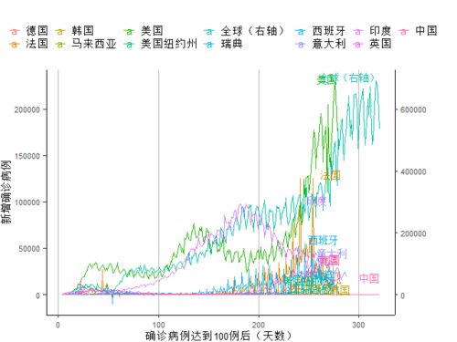 全球日增确诊超379万例-第1张图片-妍旭链视界