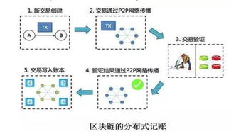 区块链的特点与分类-第1张图片-妍旭链视界