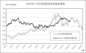 国际黄金价格波动的影响因素与趋势分析-第1张图片-妍旭链视界