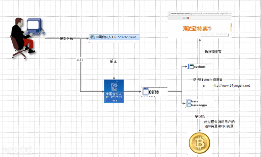 如何挖矿比特币赚钱-第1张图片-妍旭链视界