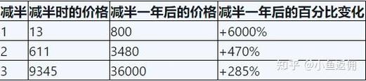 比特币减半具体时间表-第1张图片-妍旭链视界