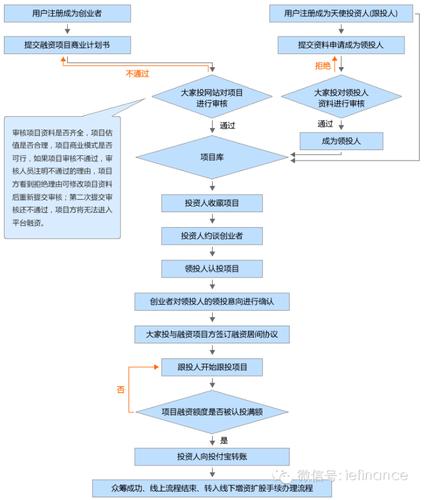 1.众筹的类型-第1张图片-妍旭链视界